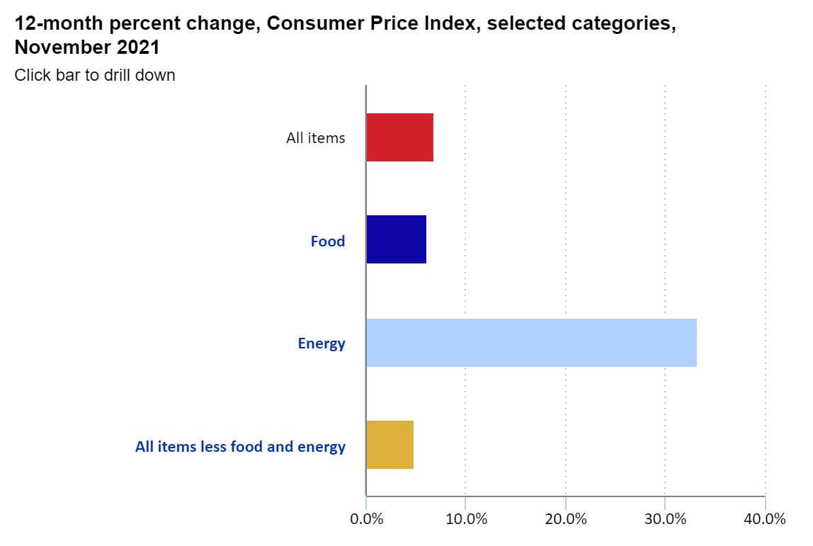 Consumer Price Changes in the Last 12 Months