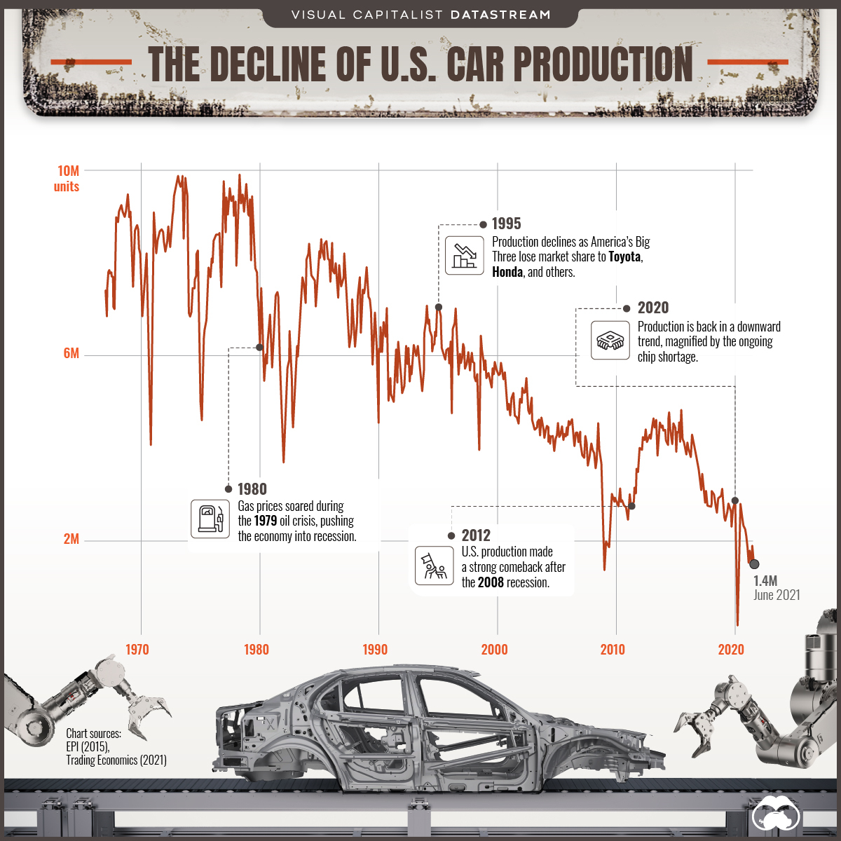 US Car Production Declining Over Several Decades