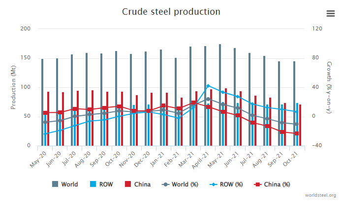 october 2021 steel production